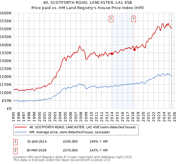 40, SCOTFORTH ROAD, LANCASTER, LA1 4SB: Price paid vs HM Land Registry's House Price Index