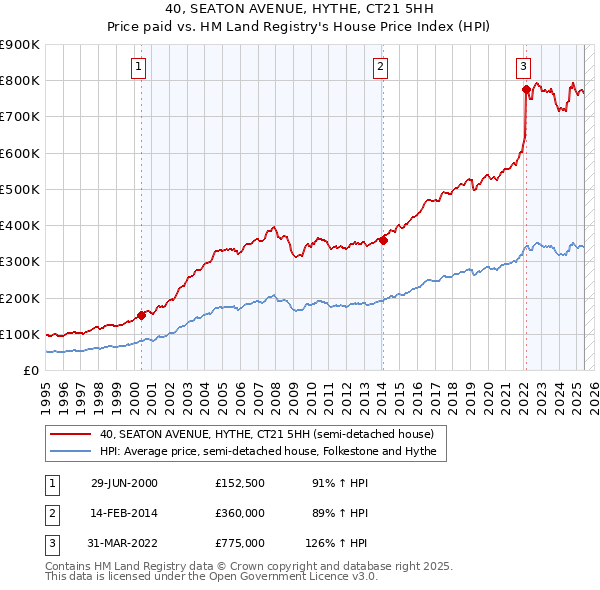 40, SEATON AVENUE, HYTHE, CT21 5HH: Price paid vs HM Land Registry's House Price Index