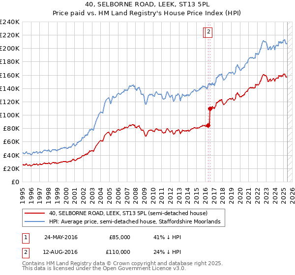 40, SELBORNE ROAD, LEEK, ST13 5PL: Price paid vs HM Land Registry's House Price Index