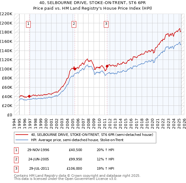 40, SELBOURNE DRIVE, STOKE-ON-TRENT, ST6 6PR: Price paid vs HM Land Registry's House Price Index