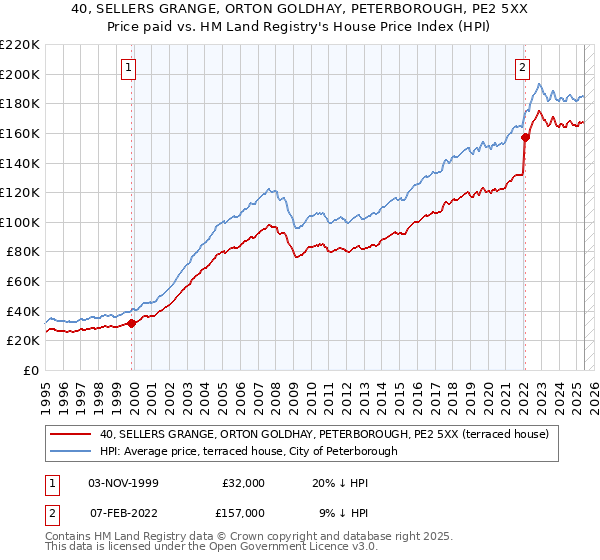 40, SELLERS GRANGE, ORTON GOLDHAY, PETERBOROUGH, PE2 5XX: Price paid vs HM Land Registry's House Price Index