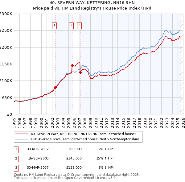 40, SEVERN WAY, KETTERING, NN16 9HN: Price paid vs HM Land Registry's House Price Index