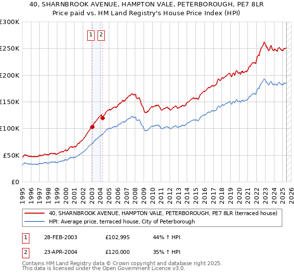 40, SHARNBROOK AVENUE, HAMPTON VALE, PETERBOROUGH, PE7 8LR: Price paid vs HM Land Registry's House Price Index