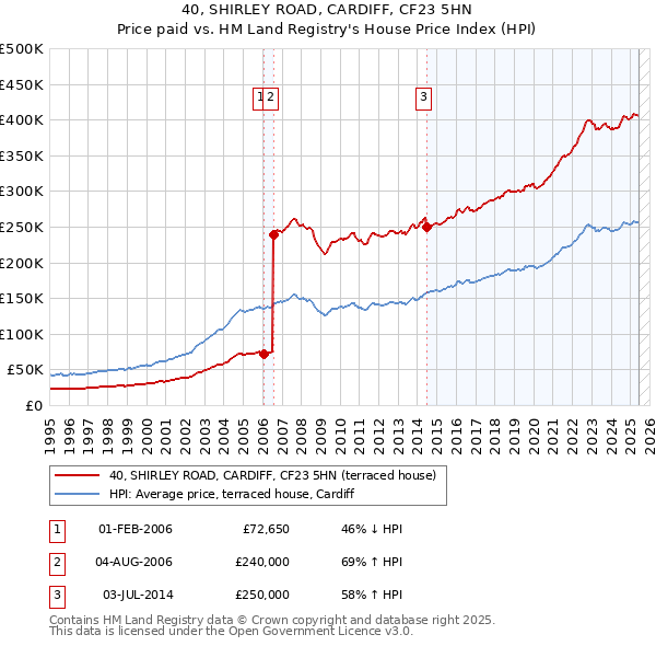 40, SHIRLEY ROAD, CARDIFF, CF23 5HN: Price paid vs HM Land Registry's House Price Index