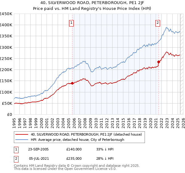 40, SILVERWOOD ROAD, PETERBOROUGH, PE1 2JF: Price paid vs HM Land Registry's House Price Index