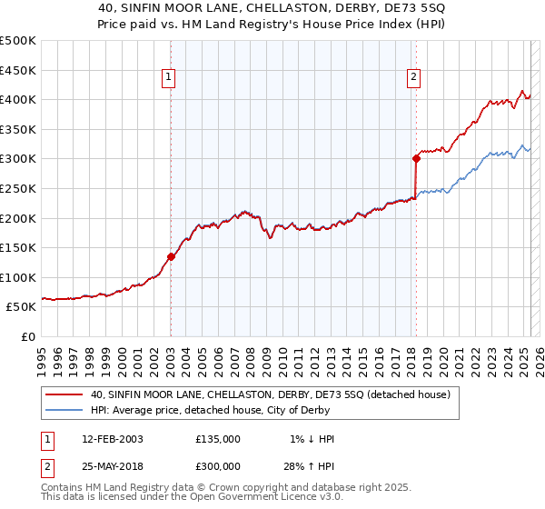 40, SINFIN MOOR LANE, CHELLASTON, DERBY, DE73 5SQ: Price paid vs HM Land Registry's House Price Index