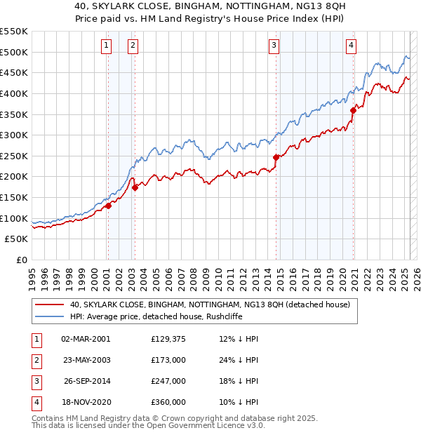 40, SKYLARK CLOSE, BINGHAM, NOTTINGHAM, NG13 8QH: Price paid vs HM Land Registry's House Price Index