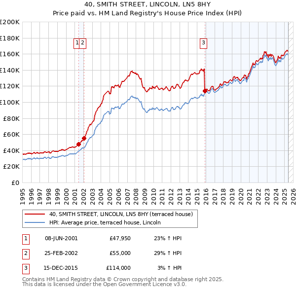 40, SMITH STREET, LINCOLN, LN5 8HY: Price paid vs HM Land Registry's House Price Index
