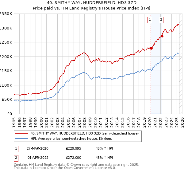 40, SMITHY WAY, HUDDERSFIELD, HD3 3ZD: Price paid vs HM Land Registry's House Price Index