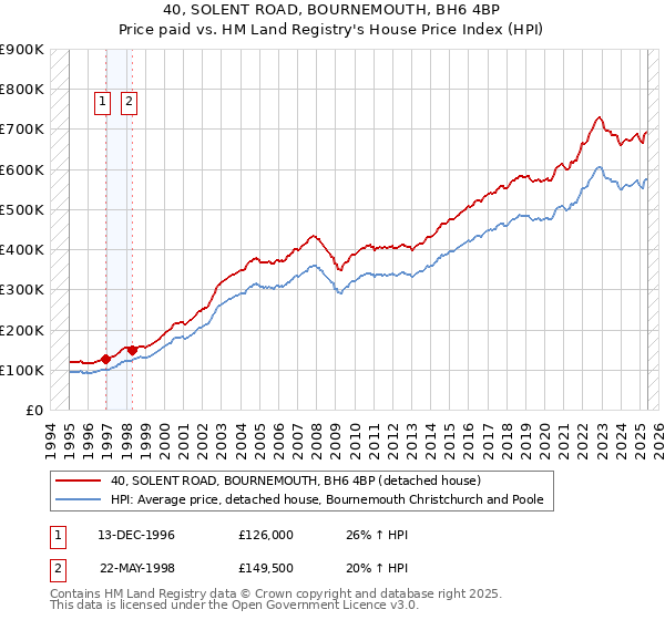 40, SOLENT ROAD, BOURNEMOUTH, BH6 4BP: Price paid vs HM Land Registry's House Price Index