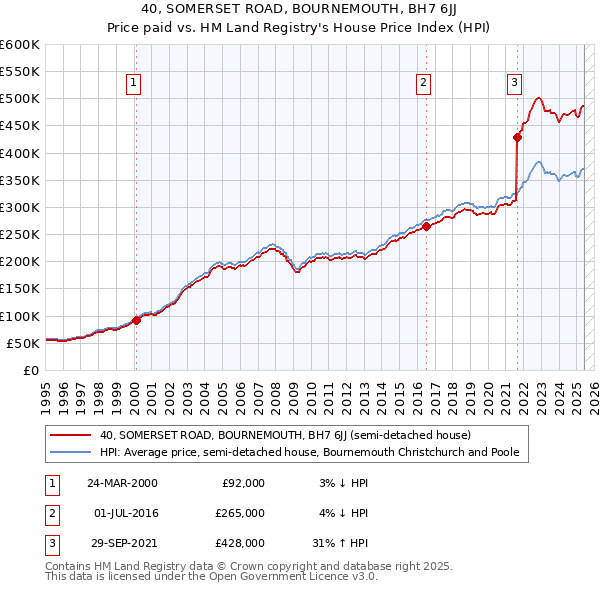 40, SOMERSET ROAD, BOURNEMOUTH, BH7 6JJ: Price paid vs HM Land Registry's House Price Index