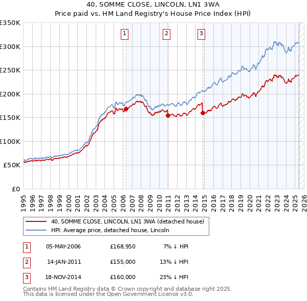 40, SOMME CLOSE, LINCOLN, LN1 3WA: Price paid vs HM Land Registry's House Price Index