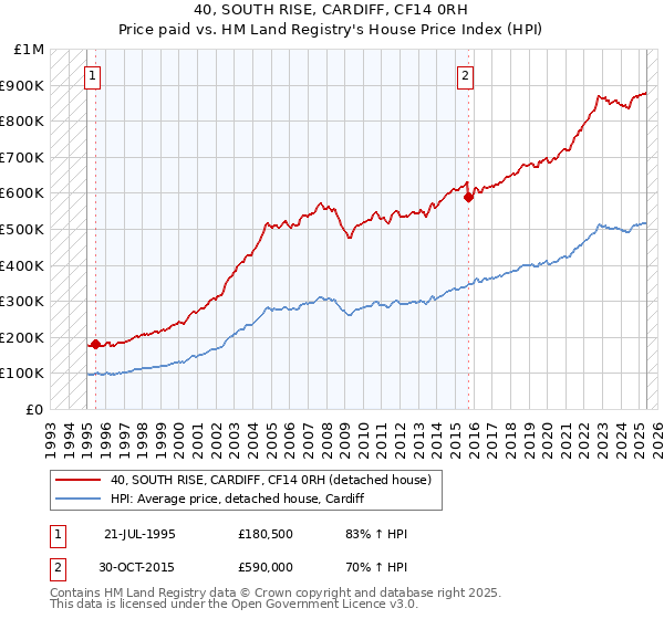 40, SOUTH RISE, CARDIFF, CF14 0RH: Price paid vs HM Land Registry's House Price Index