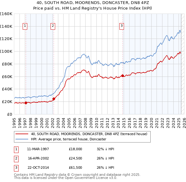 40, SOUTH ROAD, MOORENDS, DONCASTER, DN8 4PZ: Price paid vs HM Land Registry's House Price Index
