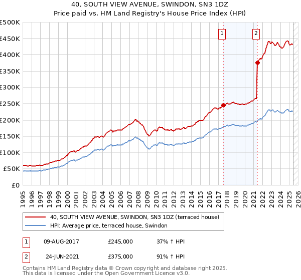 40, SOUTH VIEW AVENUE, SWINDON, SN3 1DZ: Price paid vs HM Land Registry's House Price Index