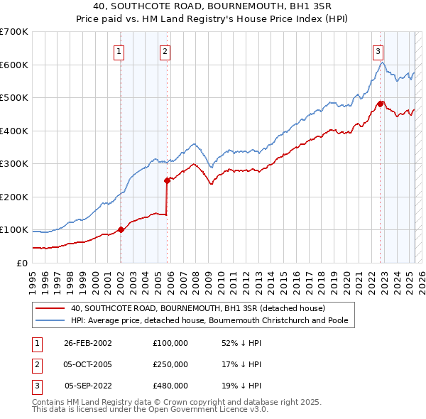 40, SOUTHCOTE ROAD, BOURNEMOUTH, BH1 3SR: Price paid vs HM Land Registry's House Price Index