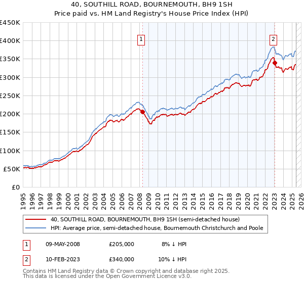 40, SOUTHILL ROAD, BOURNEMOUTH, BH9 1SH: Price paid vs HM Land Registry's House Price Index