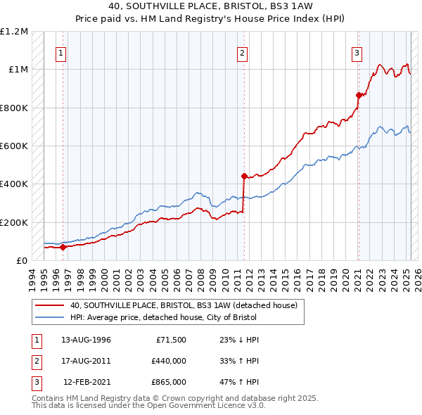 40, SOUTHVILLE PLACE, BRISTOL, BS3 1AW: Price paid vs HM Land Registry's House Price Index
