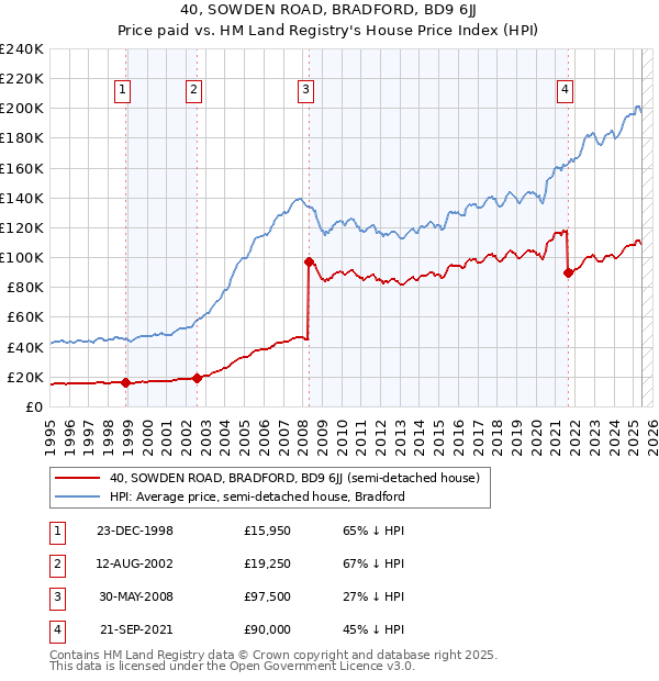 40, SOWDEN ROAD, BRADFORD, BD9 6JJ: Price paid vs HM Land Registry's House Price Index