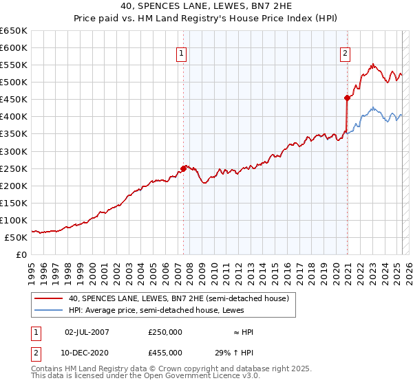 40, SPENCES LANE, LEWES, BN7 2HE: Price paid vs HM Land Registry's House Price Index