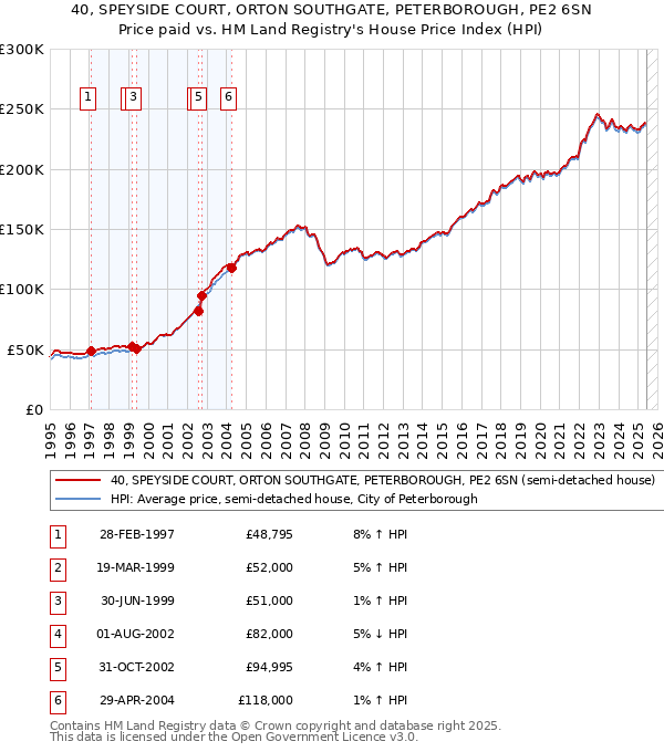 40, SPEYSIDE COURT, ORTON SOUTHGATE, PETERBOROUGH, PE2 6SN: Price paid vs HM Land Registry's House Price Index