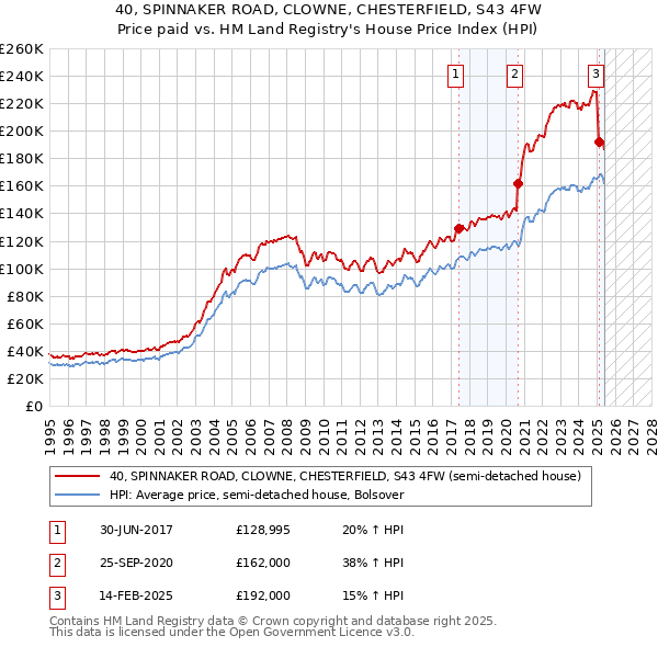 40, SPINNAKER ROAD, CLOWNE, CHESTERFIELD, S43 4FW: Price paid vs HM Land Registry's House Price Index