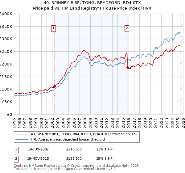 40, SPINNEY RISE, TONG, BRADFORD, BD4 0TX: Price paid vs HM Land Registry's House Price Index