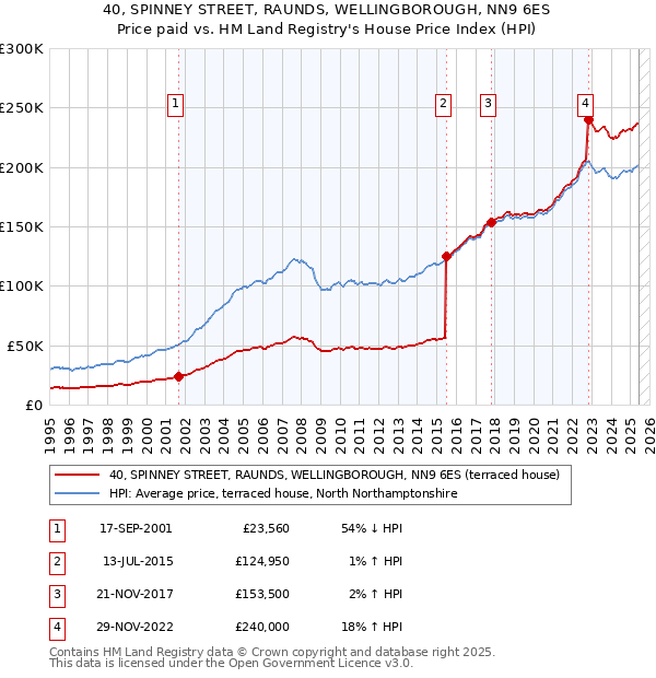 40, SPINNEY STREET, RAUNDS, WELLINGBOROUGH, NN9 6ES: Price paid vs HM Land Registry's House Price Index