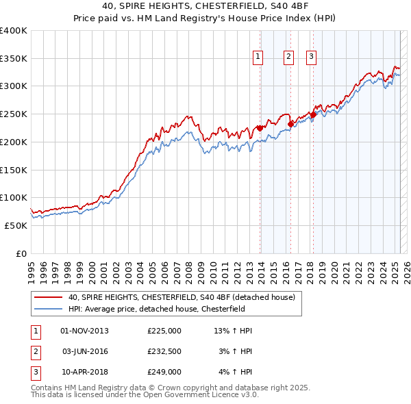 40, SPIRE HEIGHTS, CHESTERFIELD, S40 4BF: Price paid vs HM Land Registry's House Price Index