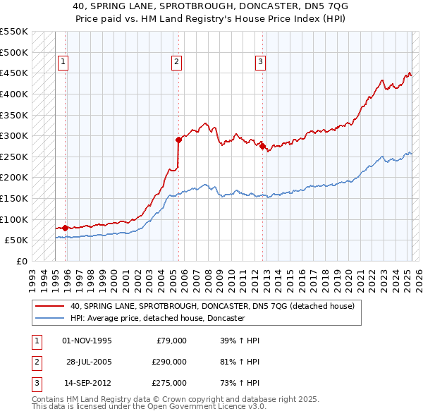 40, SPRING LANE, SPROTBROUGH, DONCASTER, DN5 7QG: Price paid vs HM Land Registry's House Price Index