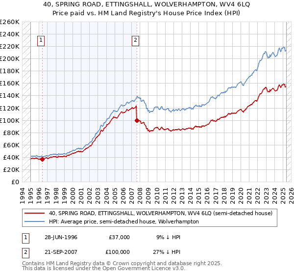 40, SPRING ROAD, ETTINGSHALL, WOLVERHAMPTON, WV4 6LQ: Price paid vs HM Land Registry's House Price Index