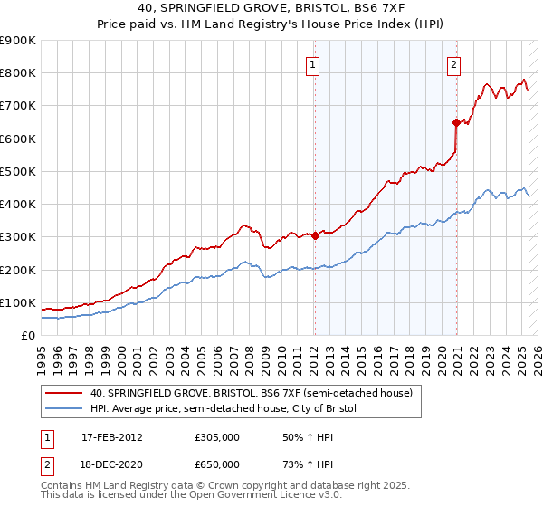 40, SPRINGFIELD GROVE, BRISTOL, BS6 7XF: Price paid vs HM Land Registry's House Price Index