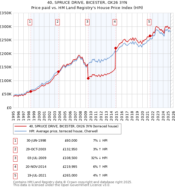 40, SPRUCE DRIVE, BICESTER, OX26 3YN: Price paid vs HM Land Registry's House Price Index