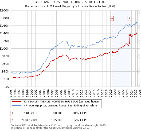 40, STANLEY AVENUE, HORNSEA, HU18 1UG: Price paid vs HM Land Registry's House Price Index