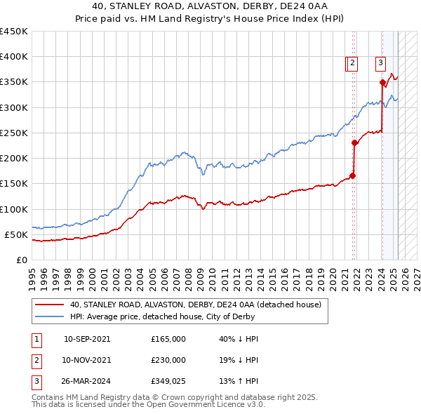 40, STANLEY ROAD, ALVASTON, DERBY, DE24 0AA: Price paid vs HM Land Registry's House Price Index