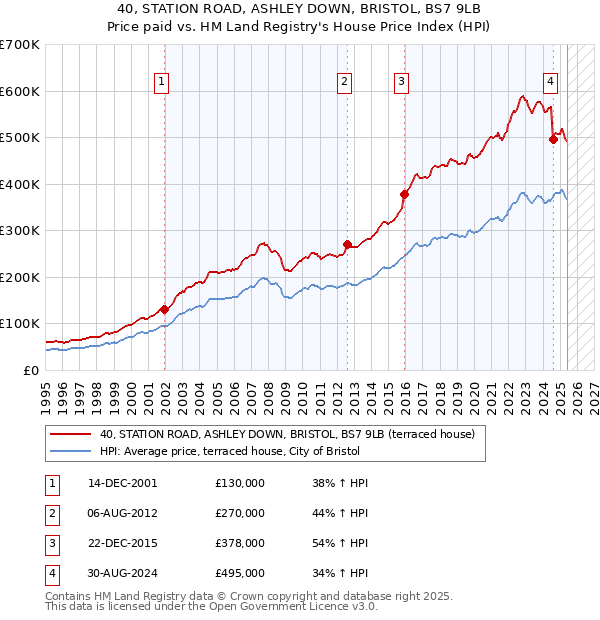 40, STATION ROAD, ASHLEY DOWN, BRISTOL, BS7 9LB: Price paid vs HM Land Registry's House Price Index