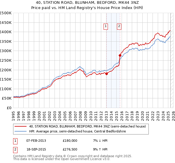 40, STATION ROAD, BLUNHAM, BEDFORD, MK44 3NZ: Price paid vs HM Land Registry's House Price Index