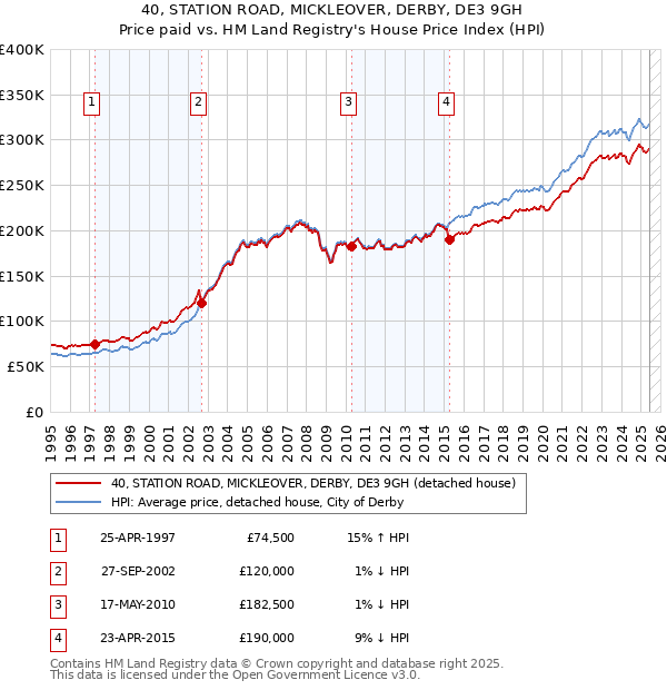 40, STATION ROAD, MICKLEOVER, DERBY, DE3 9GH: Price paid vs HM Land Registry's House Price Index