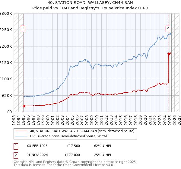 40, STATION ROAD, WALLASEY, CH44 3AN: Price paid vs HM Land Registry's House Price Index