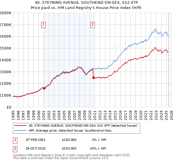 40, STEYNING AVENUE, SOUTHEND-ON-SEA, SS2 4TP: Price paid vs HM Land Registry's House Price Index