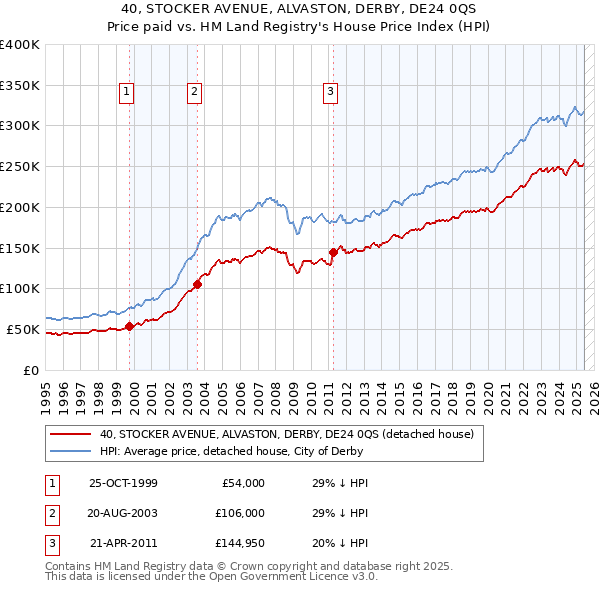 40, STOCKER AVENUE, ALVASTON, DERBY, DE24 0QS: Price paid vs HM Land Registry's House Price Index