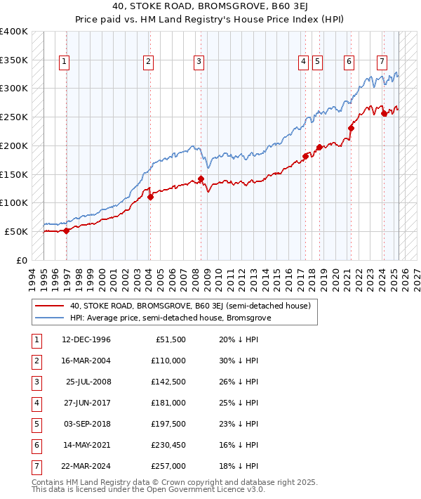 40, STOKE ROAD, BROMSGROVE, B60 3EJ: Price paid vs HM Land Registry's House Price Index