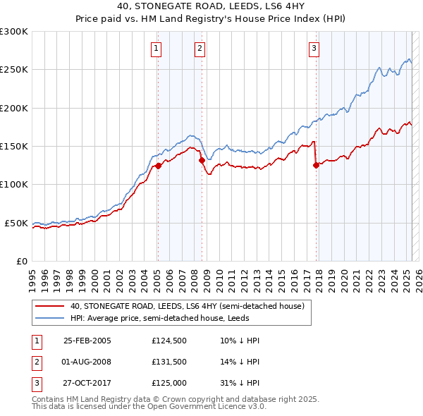 40, STONEGATE ROAD, LEEDS, LS6 4HY: Price paid vs HM Land Registry's House Price Index