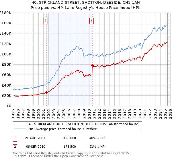 40, STRICKLAND STREET, SHOTTON, DEESIDE, CH5 1AN: Price paid vs HM Land Registry's House Price Index