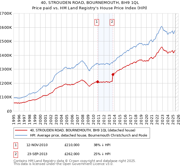 40, STROUDEN ROAD, BOURNEMOUTH, BH9 1QL: Price paid vs HM Land Registry's House Price Index