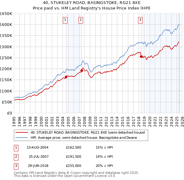 40, STUKELEY ROAD, BASINGSTOKE, RG21 8XE: Price paid vs HM Land Registry's House Price Index