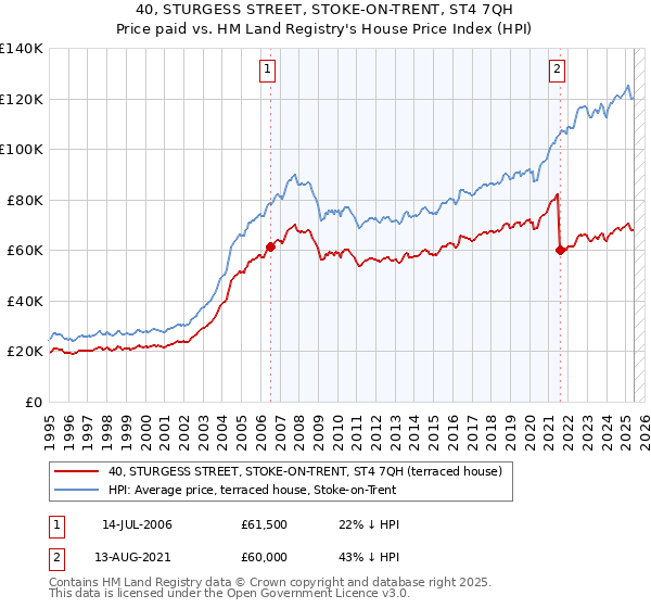 40, STURGESS STREET, STOKE-ON-TRENT, ST4 7QH: Price paid vs HM Land Registry's House Price Index