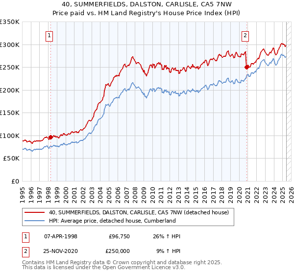 40, SUMMERFIELDS, DALSTON, CARLISLE, CA5 7NW: Price paid vs HM Land Registry's House Price Index