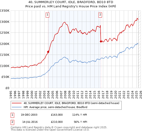 40, SUMMERLEY COURT, IDLE, BRADFORD, BD10 8TD: Price paid vs HM Land Registry's House Price Index
