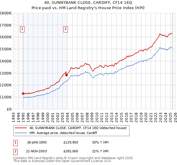 40, SUNNYBANK CLOSE, CARDIFF, CF14 1EQ: Price paid vs HM Land Registry's House Price Index